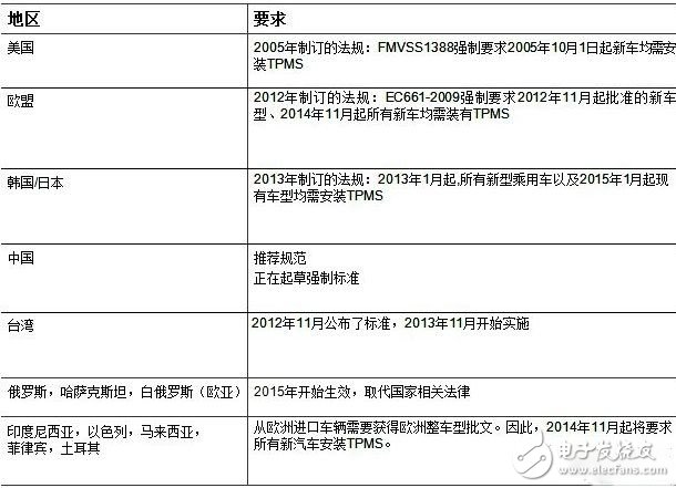 關于胎壓監測系統的一體化解決方案