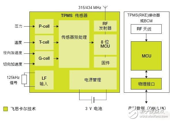 關于胎壓監測系統的一體化解決方案