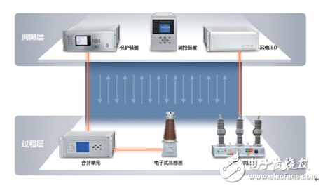 智能變電站如何實現智能化?