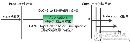 如何規范通訊數據類型