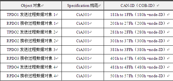 如何規范通訊數據類型