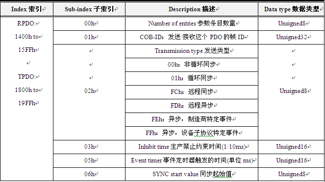 如何規范通訊數據類型