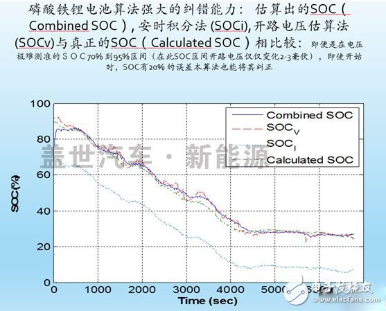 什么才是動(dòng)力電池管理系統(tǒng)（BMS）的核心技術(shù)？