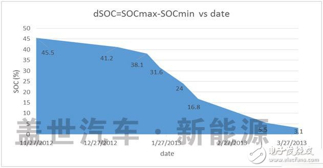 什么才是動(dòng)力電池管理系統(tǒng)（BMS）的核心技術(shù)？