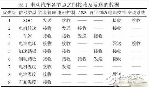 基于DSP的電動汽車監(jiān)控平臺系統(tǒng)技術(shù)原理