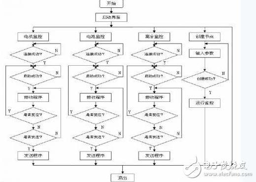 基于DSP的電動汽車監(jiān)控平臺系統(tǒng)技術(shù)原理