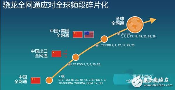 不只是全模 4G+時代驍龍全網通是怎樣?