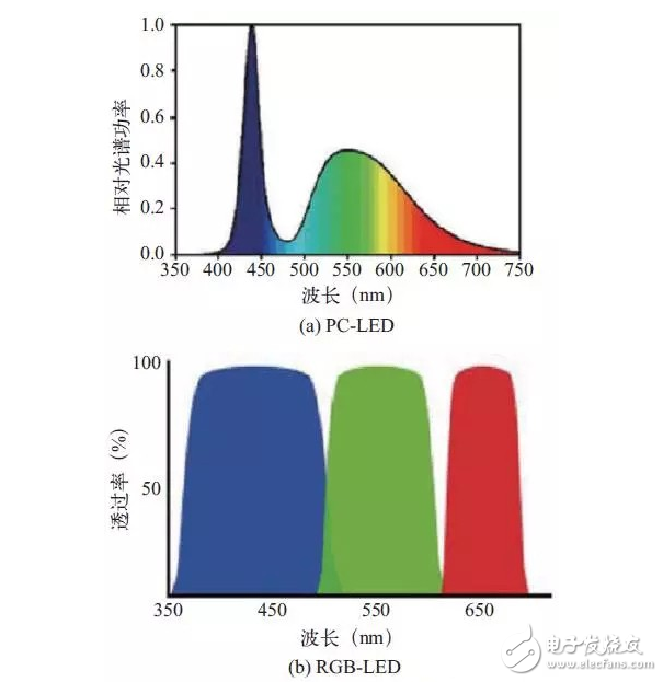 Lifi LED光源踢掉WiFi將引領可見光通信技術？