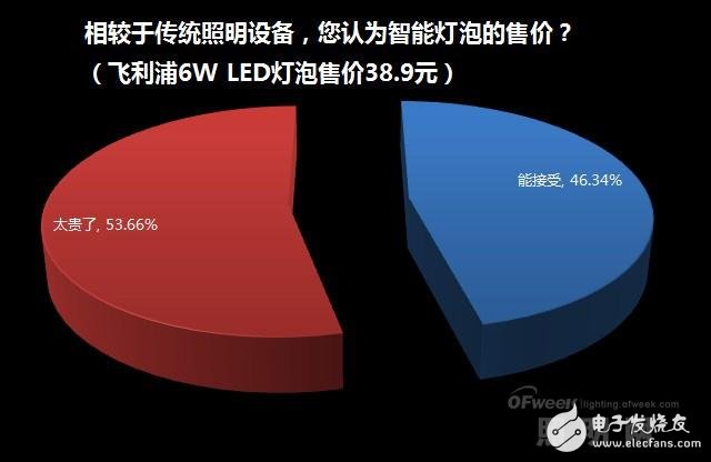 家居照明系統智能化緣何始終叫好不叫座？