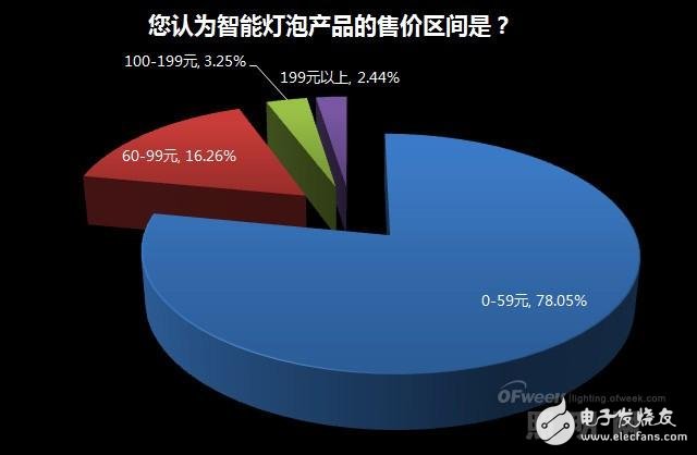 家居照明系統智能化緣何始終叫好不叫座？