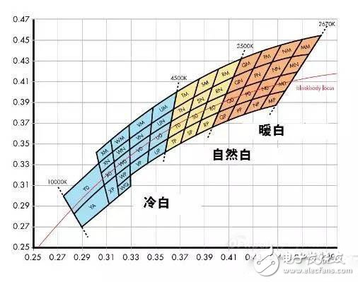 8個Tips助你辨別LED燈具優劣