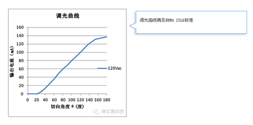 美芯晟最新MT788X可控硅調光方案成本低至2元，支持無塑件E27燈頭