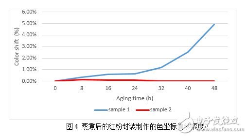 博睿光電發布面向高光量子密度白光LED的氮化物紅粉