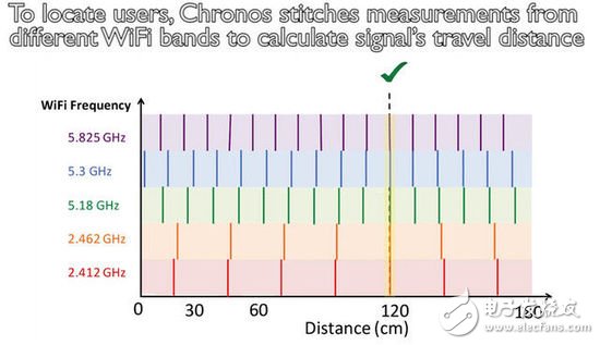 無(wú)需密碼連WiFi MIT正研究新的無(wú)線技術(shù)