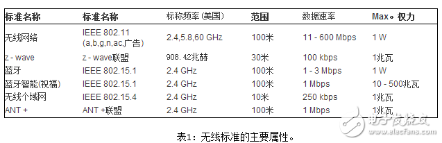 無線物聯網連接：如何選擇無線技術