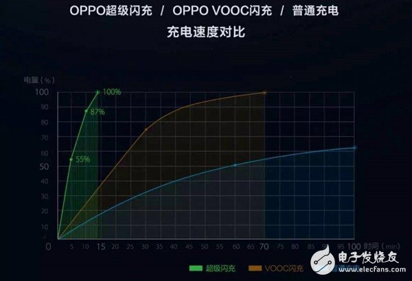 手機快充是怎樣影響電池壽命的！