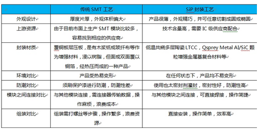 當小而美的可穿戴遇上“SiP級方案提供商”