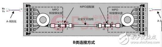 淺析MPO/MTP光鏈路的極性問題