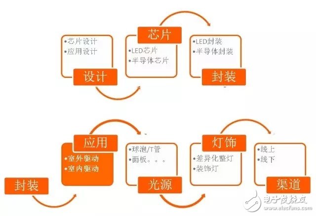 LED室內(nèi)照明驅(qū)動電源的核心價值是什么？