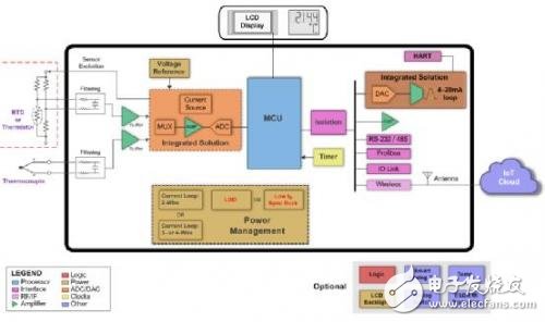 如何給工業(yè)應(yīng)用中的智能傳感器變送器供電？