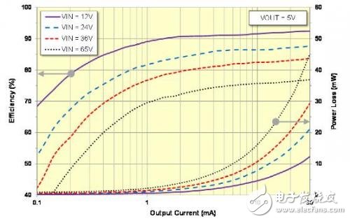 如何給工業(yè)應(yīng)用中的智能傳感器變送器供電？