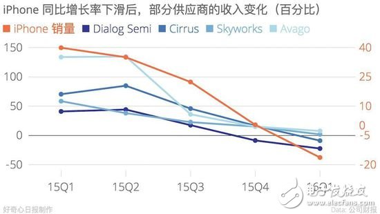 iPhone少買個一千萬部 誰會跟著倒霉？