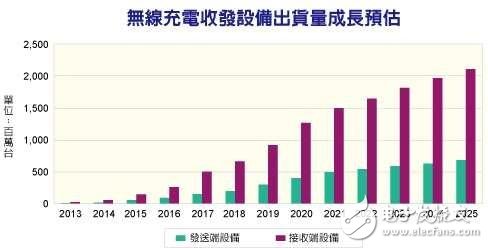 無線充電技術已成熟？離真正起飛還有多久