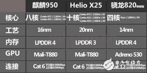 麒麟950、聯(lián)發(fā)科Helio X25、驍龍820性能混戰(zhàn)