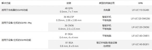 USB Type C技術和方案全面解讀