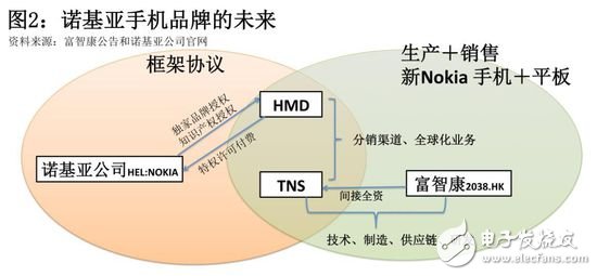 富士康能否重振諾基亞手機昔日雄風？