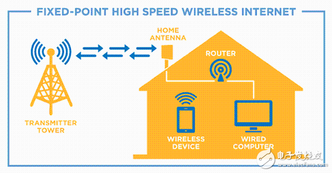 市場觀察：固定無線寬帶技術(shù)的機會之窗