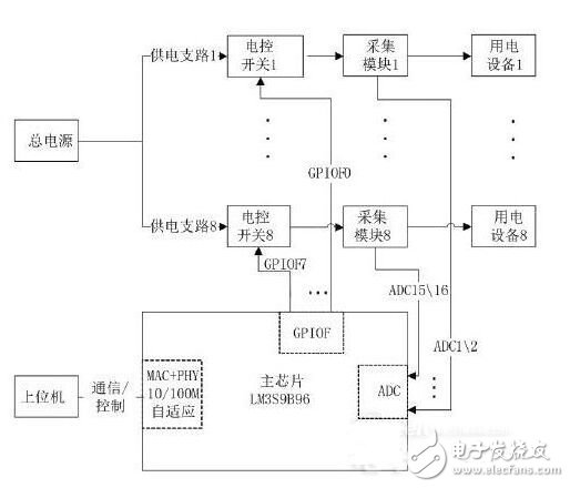 基于ARM Cortex-M3的小型化遠程監控智能電源系統