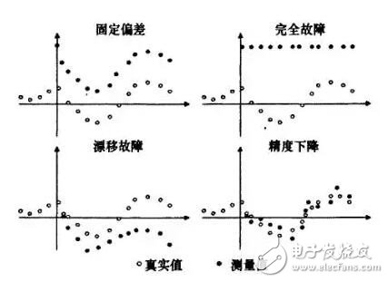 傳感器的故障分類及其診斷方法