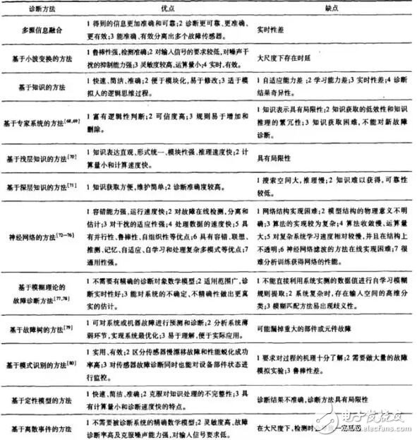 傳感器的故障分類及其診斷方法