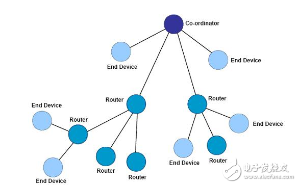 zigbee,zigbee網(wǎng)絡(luò)拓?fù)浣Y(jié)構(gòu)