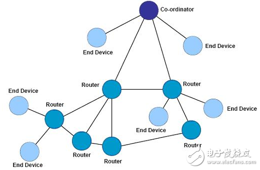 zigbee,zigbee網(wǎng)絡(luò)拓?fù)浣Y(jié)構(gòu)