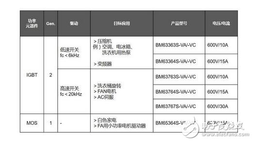 ROHM電機電源解決方案，致力降低全球功耗