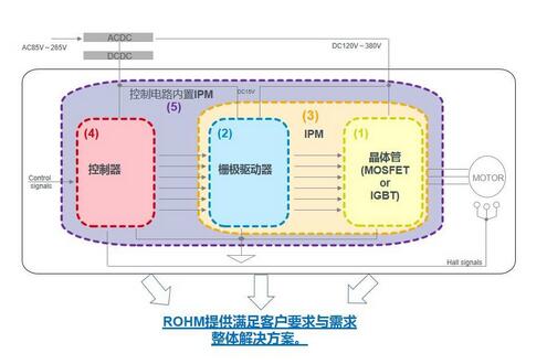 ROHM電機電源解決方案，致力降低全球功耗