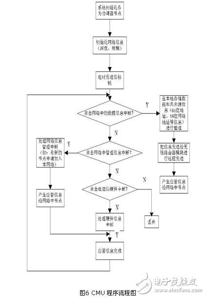 基于zigbee與linux 的智能家居系統(tǒng)設計方案