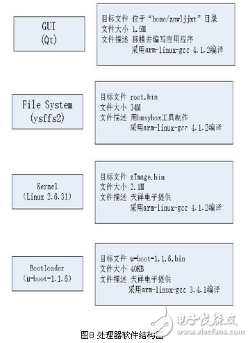 基于zigbee與linux 的智能家居系統(tǒng)設計方案