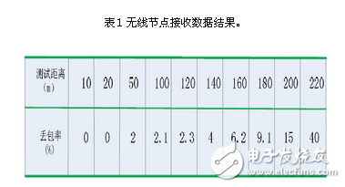 基于zigbee與linux 的智能家居系統(tǒng)設計方案