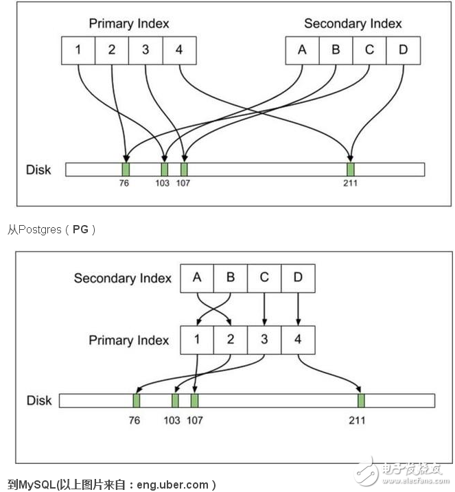 數據庫,MySQL