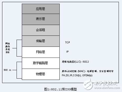 IEEE 802.11,IEEE 802.11協議