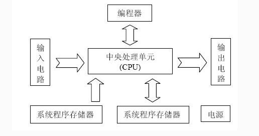 plc基本特點/應用領域/組成/工作原理