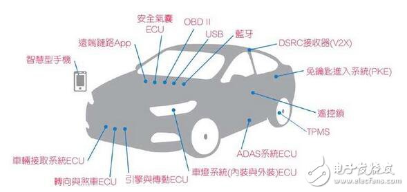 連網汽車安全的未來