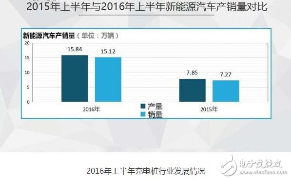 圖解2016年上半年充電樁行業(yè)報(bào)告（精細(xì)）