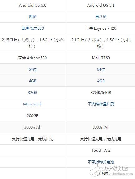 三星s7edge和s7的區別，硬件/屏幕/攝像頭對比圖