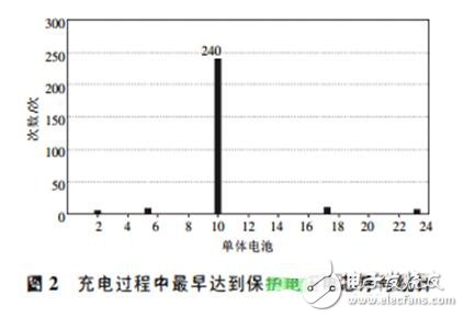 更換電芯的電動汽車動力電池的維護方法