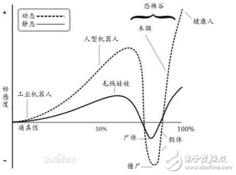 “恐怖谷”定律魔咒，是否會阻擋仿真機器人發(fā)展