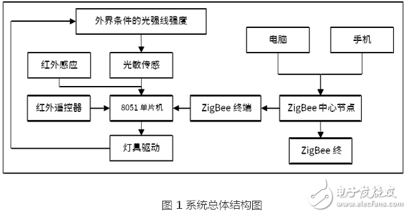 zigbee的led智能照明